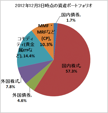 ↑ 2012年12月3日時点の資産ポートフォリオ