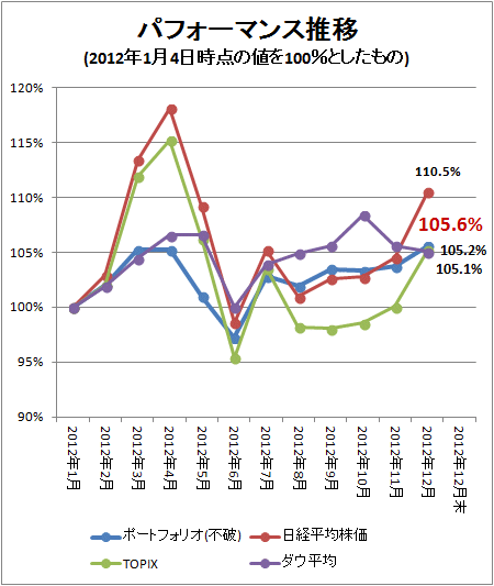 ↑ パフォーマンス推移(2012年1月4日時点の値を100%としたもの)