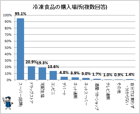 ↑ 冷凍食品の購入場所(複数回答)