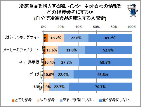 ↑ 冷凍食品を購入する際、インターネットからの情報をどの程度参考にするか(自分で冷凍食品を購入する人限定)