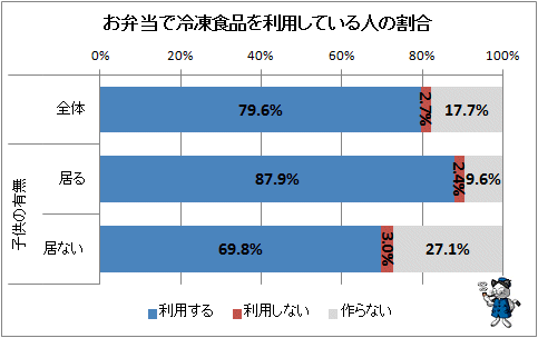 ↑ お弁当で冷凍食品を利用している人の割合