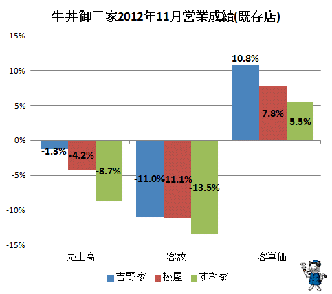 ↑ 牛丼御三家2012年11月営業成績