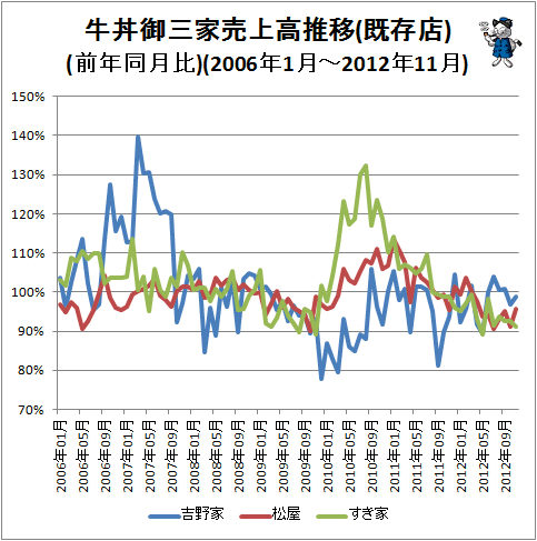 ↑ 牛丼御三家売上高推移(既存店)(前年同月比)(2006年1月-2012年11月)