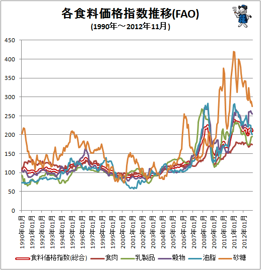 ↑ 各食料価格指数推移(FAO)(1990年-2012年11月)