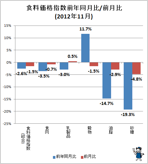 ↑ 食料価格指数前年同月比/前月比(2012年11月)
