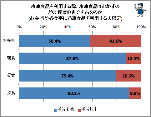 ↑ 冷凍食品を利用する際、冷凍食品はおかずのどの程度の割合を占めるか(お弁当や各食事に冷凍食品を利用する人限定)