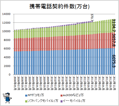 携帯電話契約件数