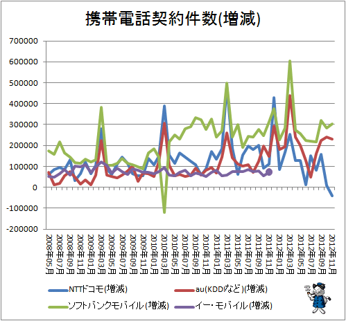 携帯電話契約件数(増減)