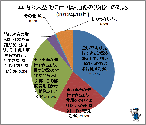 ↑ 車両の大型化に伴う橋・道路の劣化への対応(2012年10月)