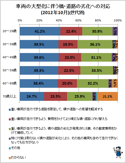 ↑ 車両の大型化に伴う橋・道路の劣化への対応(2012年10月)(世代別)