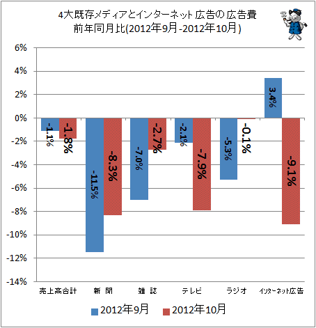 4大既存メディアとインターネット広告の広告費前年同月比(2012年9-2012年10月)