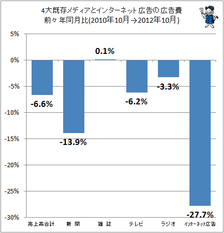 4大既存メディアとインターネット広告の広告費前々年同月比(2010年10月→2012年10月)