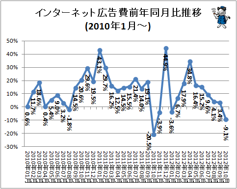 インターネット広告費前年同月比推移(2010年1月-)