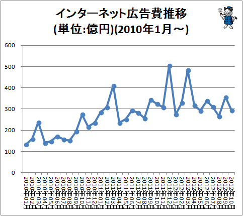 インターネット広告費推移(単位:億円)(2010年1月-)