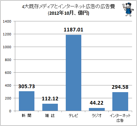 4大既存メディアとインターネット広告の広告費(2012年10月、億円)