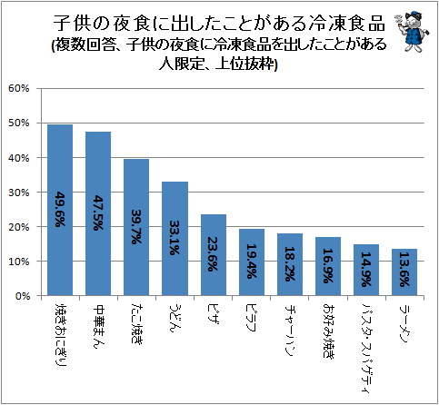↑ 子供の夜食に出したことがある冷凍食品(複数回答、子供の夜食に冷凍食品を出したことがある人限定、上位抜粋)