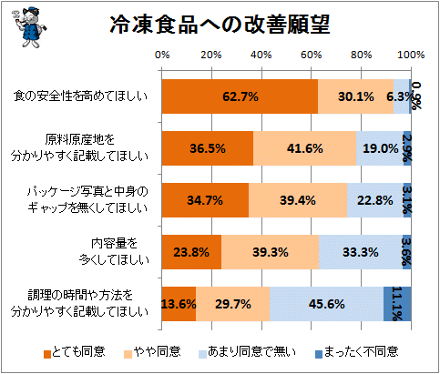 ↑ 冷凍食品への改善願望