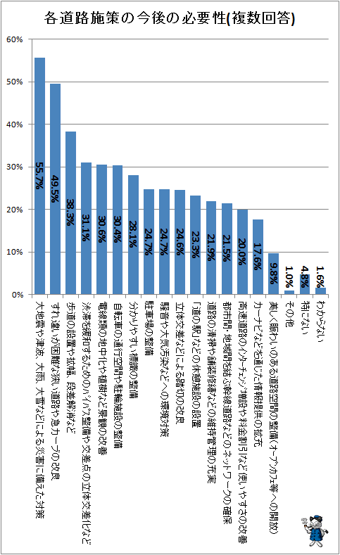 ↑ 各道路施策の今後の必要性(複数回答)