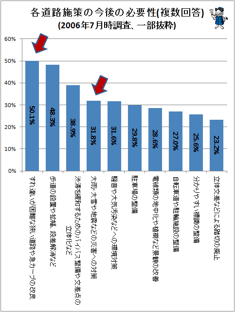 ↑ 各道路施策の今後の必要性(複数回答)(2006年7月時調査、一部抜粋)