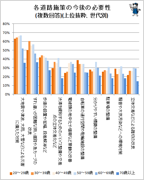 ↑ 各道路施策の今後の必要性(複数回答)(上位抜粋、世代別)