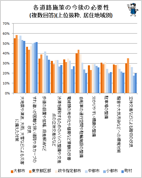↑ 各道路施策の今後の必要性(複数回答)(上位抜粋、居住地域別)
