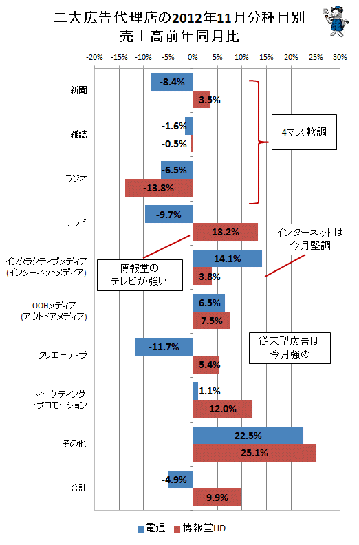 二大広告代理店の2012年11月分種目別売上高前年同月比