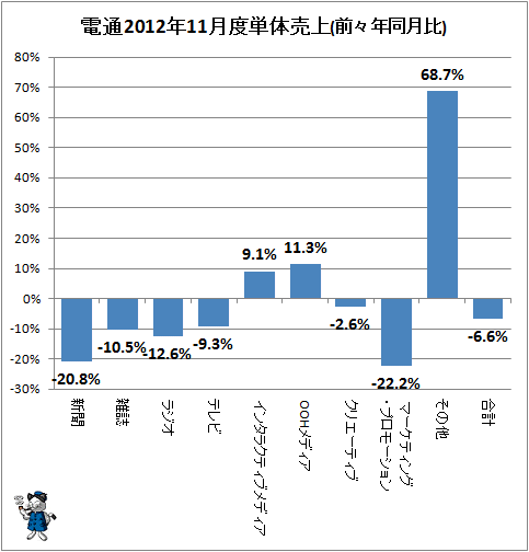 電通2012年11月度単体売上(前々年同月比)