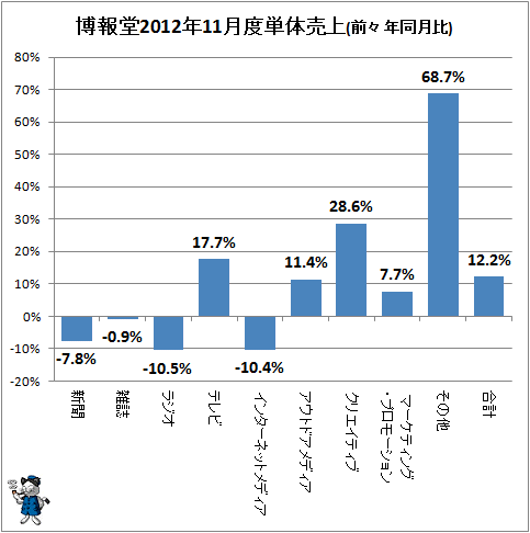 博報堂2012年11月度単体売上(前々年同月比)