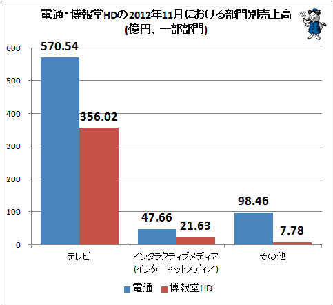 電通・博報堂HDの2012年11月における部門別売上高(億円、一部部門)
