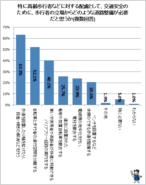 ↑ 特に高齢歩行者などに対する配慮として、交通安全のために、歩行者の立場からどのような道路整備が必要だと思うか(複数回答)