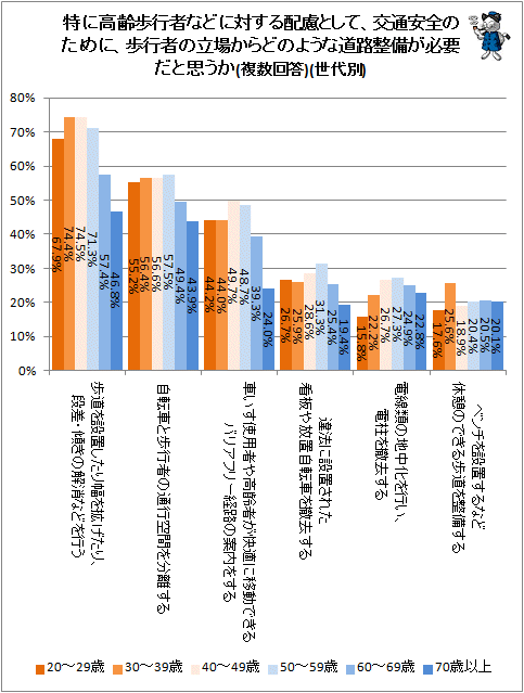 ↑ 特に高齢歩行者などに対する配慮として、交通安全のために、歩行者の立場からどのような道路整備が必要だと思うか(複数回答)(世代別)