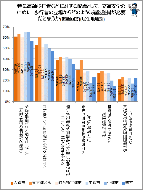 ↑ 特に高齢歩行者などに対する配慮として、交通安全のために、歩行者の立場からどのような道路整備が必要だと思うか(複数回答)(居住地域別)
