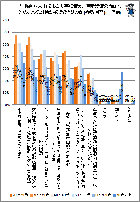 ↑ 大地震や大雨による災害に備え、道路整備の面からどのような対策が必要だと思うか(複数回答)(世代別)