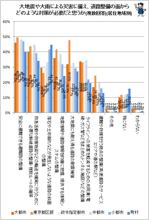 ↑ 大地震や大雨による災害に備え、道路整備の面からどのような対策が必要だと思うか(複数回答)(居住地域別)