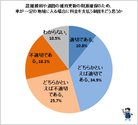 ↑ 混雑緩和や道路の維持更新の財源確保のため、車が一定の地域に入る場合に料金を支払う制度をどう思うか
