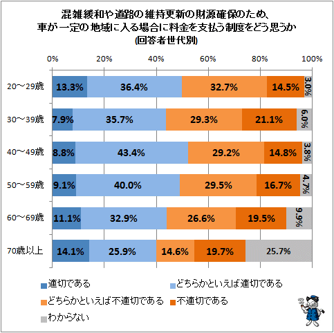 ↑ 混雑緩和や道路の維持更新の財源確保のため、車が一定の地域に入る場合に料金を支払う制度をどう思うか(回答者世代別)