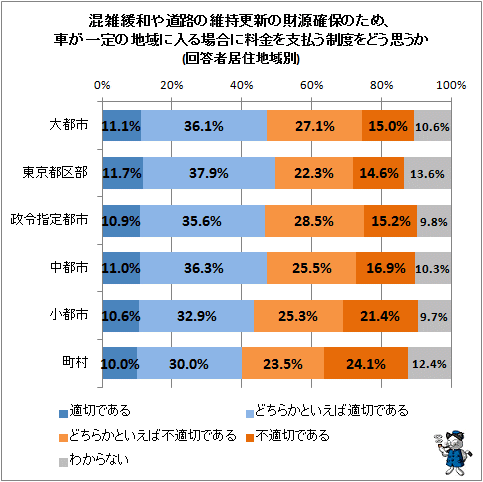 ↑ 混雑緩和や道路の維持更新の財源確保のため、車が一定の地域に入る場合に料金を支払う制度をどう思うか(回答者居住地域別)