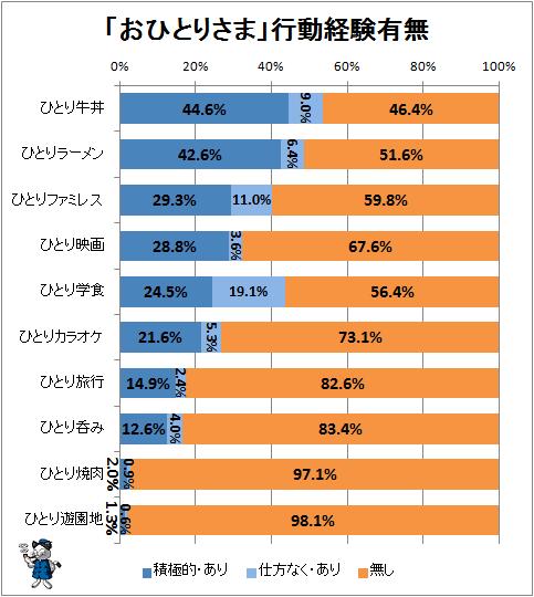 ↑ 「おひとりさま」行動経験有無