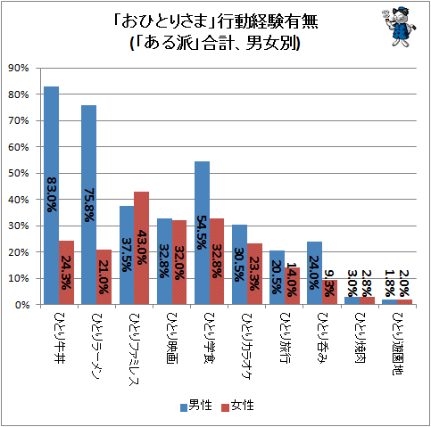 ↑ 「おひとりさま」行動経験有無(「ある派」合計、男女別)