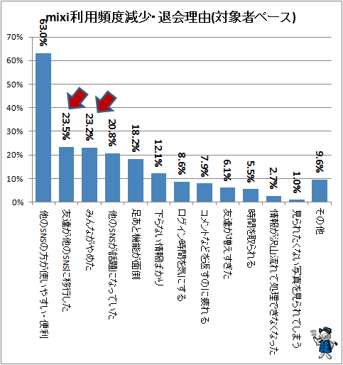 ↑ mixi利用頻度減少・退会理由(対象者ベース)