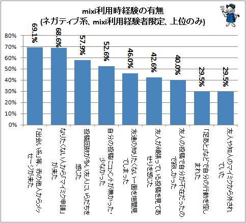 ↑ mixi利用時経験の有無(ネガティブ系、mixi利用経験者限定、上位のみ)