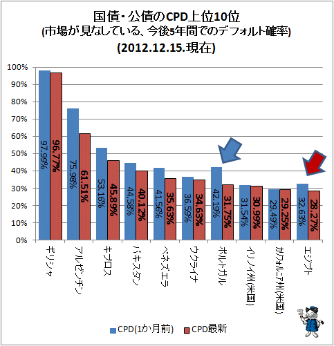 ↑ 国債・公債のCPD上位10位(市場が見なしている、今後5年間でのデフォルト確率)(2012年12月15日時点)