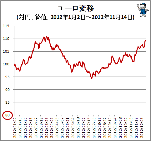 ↑ ユーロ変移(対円、終値、2011年1月3日-2012年12月13日)