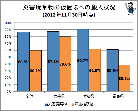 ↑ 災害廃棄物等の仮置場への搬入状況(2012年11月30日時点)