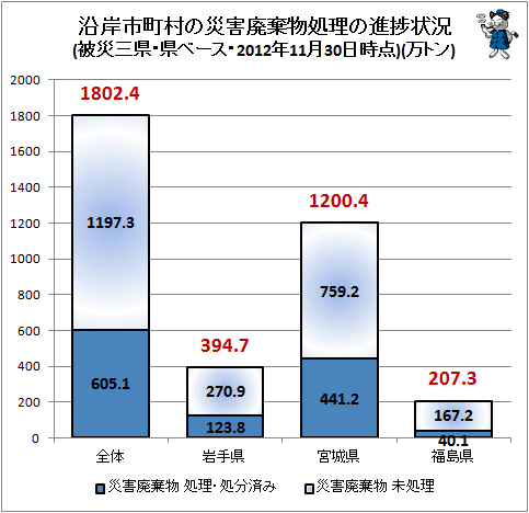 ↑ 沿岸市町村の災害廃棄物処理の進捗状況(被災三県・県ベース・2012年11月30日時点)(万トン)