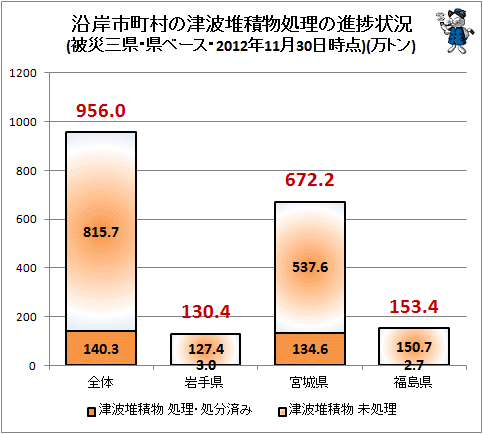 ↑ 沿岸市町村の津波堆積物処理の進捗状況(被災三県・県ベース・2012年11月30日時点)(万トン)