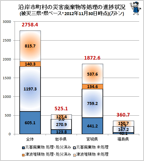 ↑ 沿岸市町村の災害廃棄物等処理の進捗状況(被災三県・県ベース・2012年11月30日時点)(万トン)