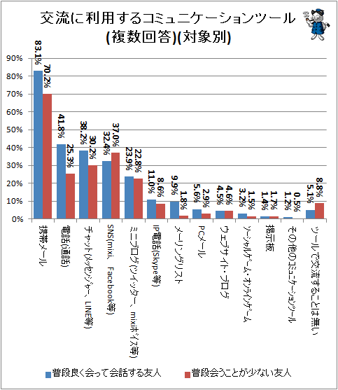 ↑ 交流に利用するコミュニケーションツール(複数回答)(対象別)