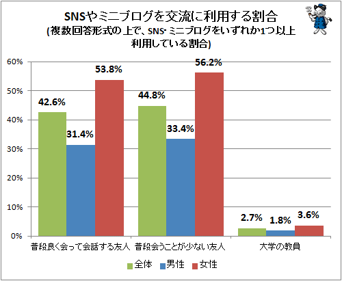 ↑ SNSやミニブログを交流に利用する割合(複数回答形式の上で、SNS・ミニブログをいずれか1つ以上利用している割合)