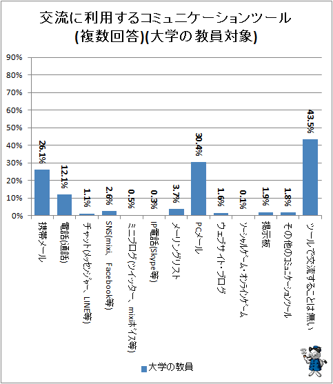 交流に利用するコミュニケーションツール(複数回答)(大学の教員対象)